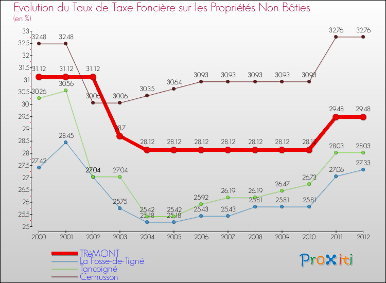 Evolution du taux de la taxe foncière sur les immeubles et terrains non batis pour TRéMONT et les communes proches de 2000 à 2012 Comparaison des taux de la taxe foncière sur les immeubles et terrains non batis pour TRéMONT et les communes voisines de 2000 à 2012