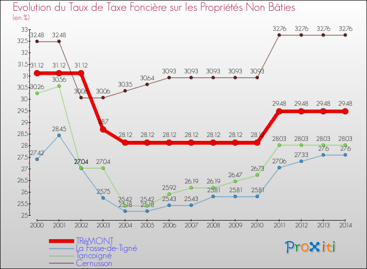 Evolution du taux de la taxe foncière sur les immeubles et terrains non batis pour TRéMONT et les communes proches de 2000 à 2014 Comparaison des taux de la taxe foncière sur les immeubles et terrains non batis pour TRéMONT et les communes voisines de 2000 à 2014