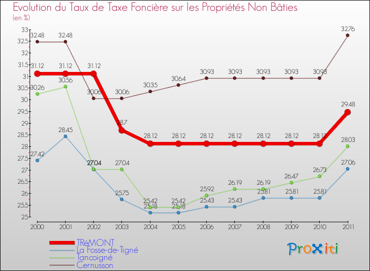 Evolution du taux de la taxe foncière sur les immeubles et terrains non batis pour TRéMONT et les communes proches Comparaison des taux de la taxe foncière sur les immeubles et terrains non batis pour TRéMONT et les communes voisines