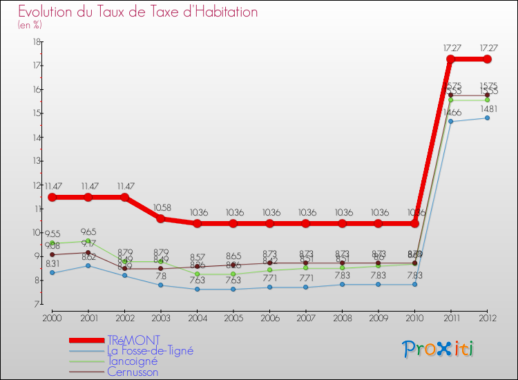 Evolution du taux de la taxe d'habitation pour TRéMONT et les communes proches Comparaison des taux de la taxe d'habitation pour TRéMONT et les communes voisines