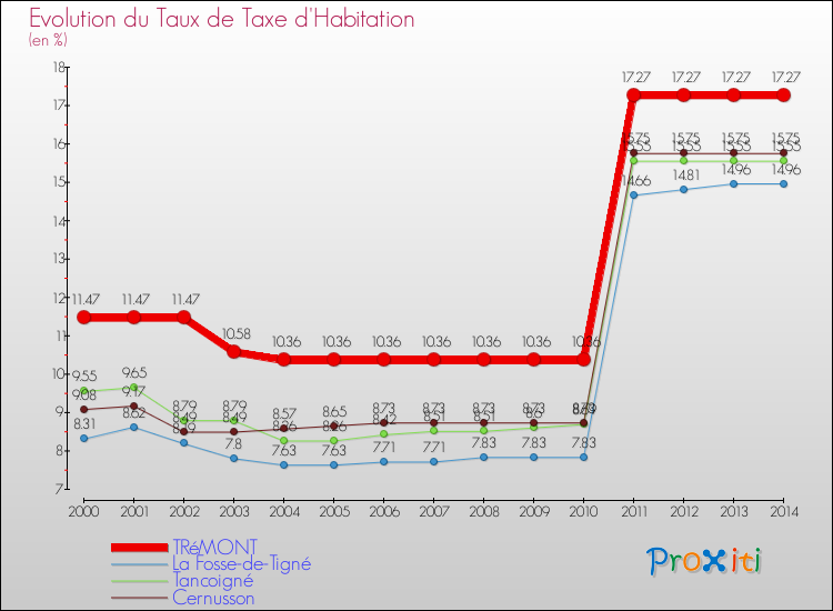 Evolution du taux de la taxe d'habitation pour TRéMONT et les communes proches de 2000 à 2014 Comparaison des taux de la taxe d'habitation pour TRéMONT et les communes voisines de 2000 à 2014