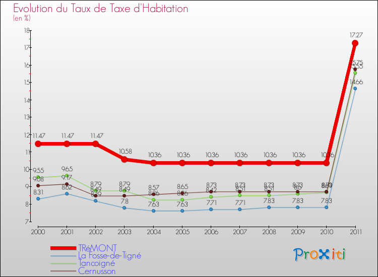 Evolution du taux de la taxe d'habitation pour TRéMONT et les communes proches Comparaison des taux de la taxe d'habitation pour TRéMONT et les communes voisines