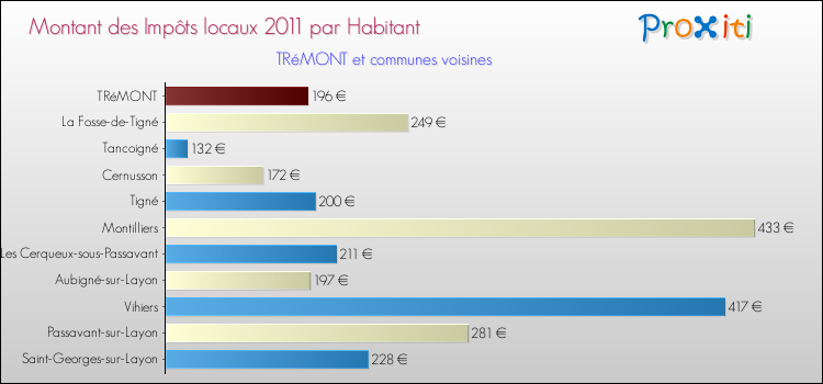 Montant des impôts locaux par Habitant pour TRéMONT et les communes proches Comparaison des impôts locaux par habitant pour TRéMONT et les communes voisines