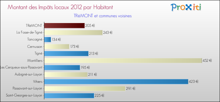 Montant des impôts locaux par Habitant pour TRéMONT et les communes proches Comparaison des impôts locaux par habitant pour TRéMONT et les communes voisines