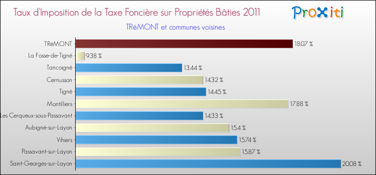 Taux d'imposition de la taxe foncière sur le bati 2011 pour TRéMONT et les communes proches Comparaison des taux d'imposition de la taxe foncière sur le bati 2011 pour TRéMONT et les communes voisines