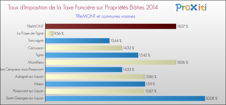 Taux d'imposition de la taxe foncière sur le bati 2014 pour TRéMONT et les communes proches Comparaison des taux d'imposition de la taxe foncière sur le bati 2014 pour TRéMONT et les communes voisines