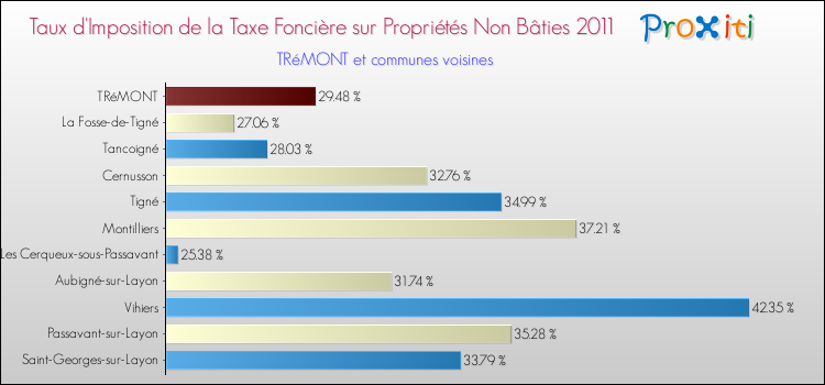 Taux d'imposition de la taxe foncière sur les immeubles et terrains non batis 2011 pour TRéMONT et les communes proches Comparaison des taux d'imposition de la taxe foncière sur les immeubles et terrains non batis 2011 pour TRéMONT et les communes voisines