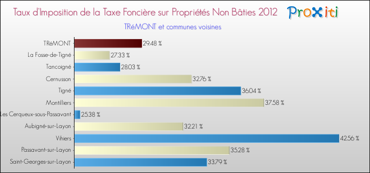 Taux d'imposition de la taxe foncière sur les immeubles et terrains non batis 2012 pour TRéMONT et les communes proches Comparaison des taux d'imposition de la taxe foncière sur les immeubles et terrains non batis 2012 pour TRéMONT et les communes voisines