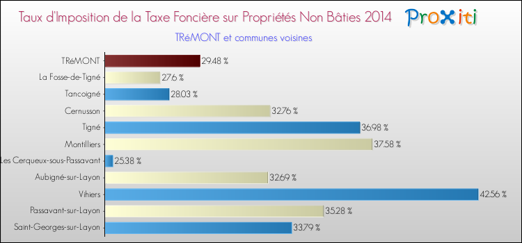 Taux d'imposition de la taxe foncière sur les immeubles et terrains non batis 2014 pour TRéMONT et les communes proches Comparaison des taux d'imposition de la taxe foncière sur les immeubles et terrains non batis 2014 pour TRéMONT et les communes voisines