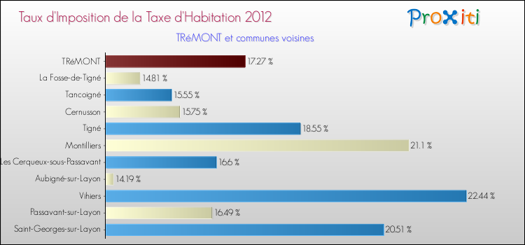 Taux d'imposition de la taxe d'habitation 2012 pour TRéMONT et les communes proches Comparaison des taux d'imposition de la taxe d'habitation 2012 pour TRéMONT et les communes voisines