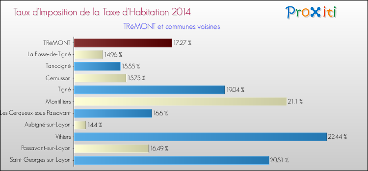 Taux d'imposition de la taxe d'habitation 2014 pour TRéMONT et les communes proches Comparaison des taux d'imposition de la taxe d'habitation 2014 pour TRéMONT et les communes voisines