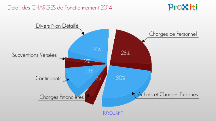 Décomposition des Charges de Fonctionnement 2014 de la commune de TURQUANT Charges de Fonctionnement 2014 pour la commune de TURQUANT