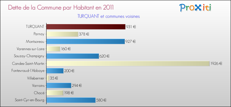 Dette par habitant de la commune en 2011 pour TURQUANT et les communes proches Comparaison de la dette par habitant de la commune en 2011 pour TURQUANT et les communes voisines