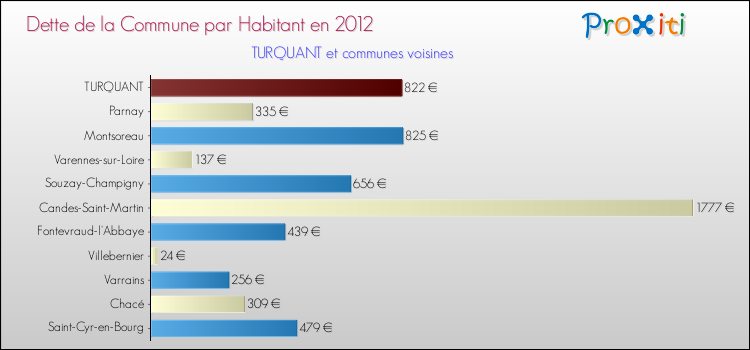 Dette par habitant de la commune en 2012 pour TURQUANT et les communes proches Comparaison de la dette par habitant de la commune en 2012 pour TURQUANT et les communes voisines