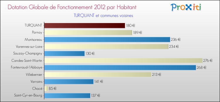 Montant des dotations globales de fonctionnement DGF par Habitant pour TURQUANT et les communes proches Comparaison des des dotations globales de fonctionnement DGF par habitant pour TURQUANT et les communes voisines