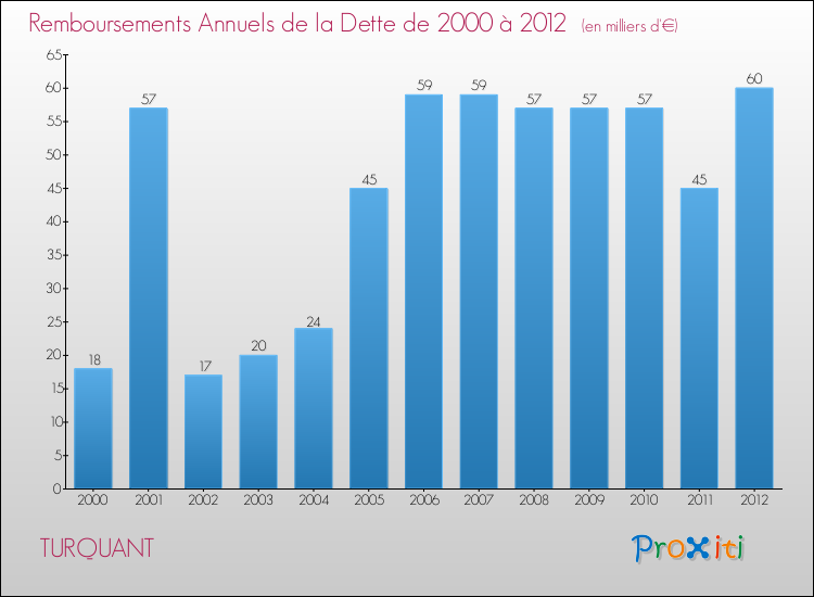 Evolution de l'annuité de la dette pour la commune de TURQUANT de 2000 à 2012 Annuités de la dette pour TURQUANT de 2000 à 2012