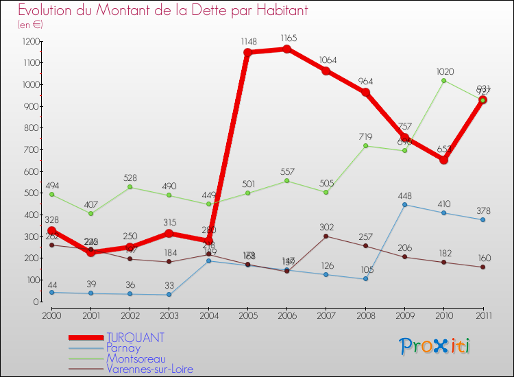 Evolution de la dette par habitant pour la commune de TURQUANT et les communes proches Comparaison de la dette par habitant pour TURQUANT et les communes voisines