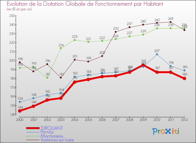 Evolution et montant de la dotation globale de fonctionnement par Habitant pour TURQUANT et les communes proches Comparaison des dotations globales de fonctionnement par habitant pour TURQUANT et les communes voisines