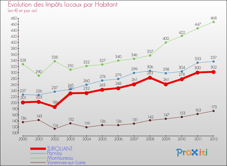 Evolution et montant des impôts locaux par Habitant pour TURQUANT et les communes proches Comparaison des impôts locaux par habitant pour TURQUANT et les communes voisines