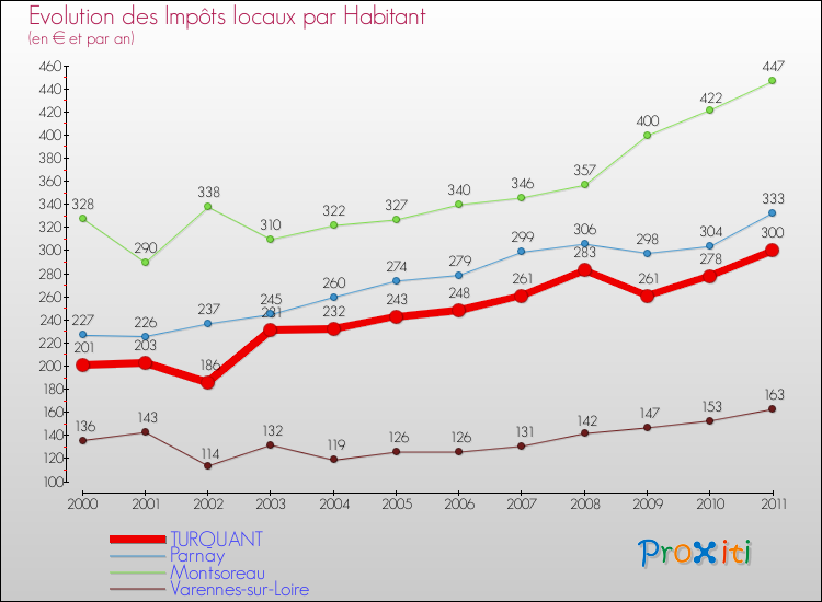 Evolution et montant des impôts locaux par Habitant pour TURQUANT et les communes proches Comparaison des impôts locaux par habitant pour TURQUANT et les communes voisines