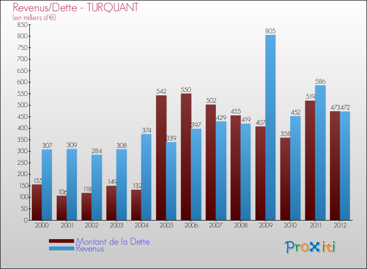 Evolution comparée de la dette et des revenus pour la commune de TURQUANT de 2000 à 2012 Comparaison de la dette et des revenus pour TURQUANT de 2000 à 2012