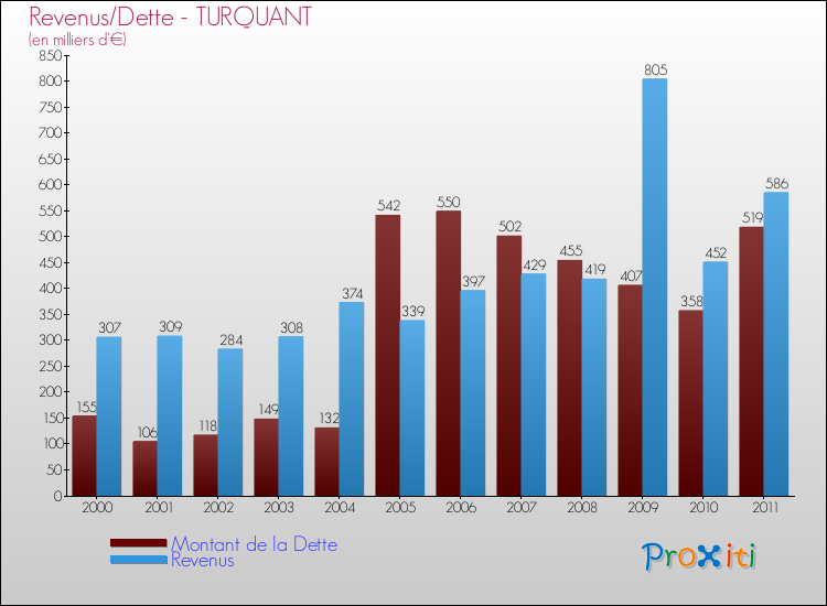 Evolution comparée de la dette et des revenus pour la commune de TURQUANT de 2000 à 2011 Comparaison de la dette et des revenus pour TURQUANT de 2000 à 2011