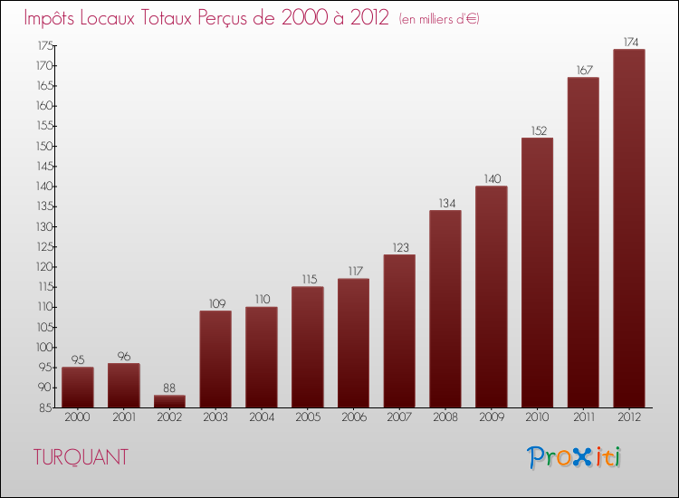 Evolution des Impôts Locaux pour la commune de TURQUANT de 2000 à 2012 Evolution des Impôts Locaux pour TURQUANT de 2000 à 2012