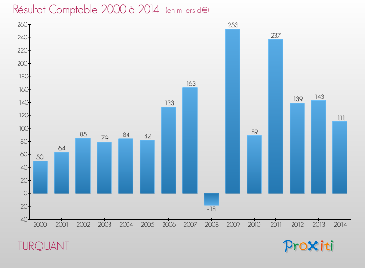 Evolution du résultat comptable pour la commune de TURQUANT de 2000 à 2014 Evolution du résultat comptable pour TURQUANT de 2000 à 2014
