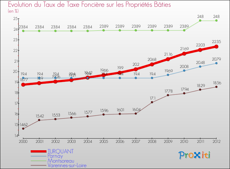 Evolution du taux de la taxe foncière sur le bati pour TURQUANT et les communes proches de 2000 à 2012 Comparaison des taux de taxe foncière sur le bati pour TURQUANT et les communes voisines de 2000 à 2012