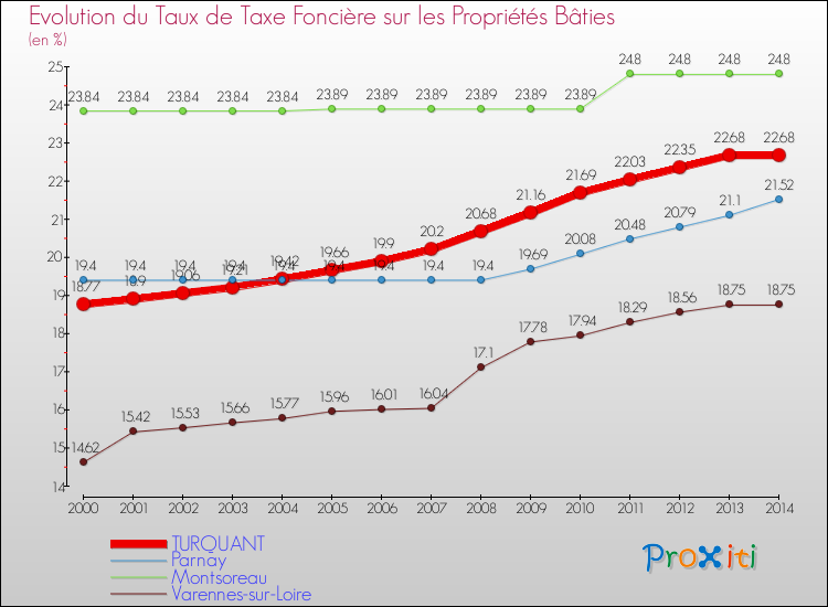 Evolution du taux de la taxe foncière sur le bati pour TURQUANT et les communes proches de 2000 à 2014 Comparaison des taux de taxe foncière sur le bati pour TURQUANT et les communes voisines de 2000 à 2014