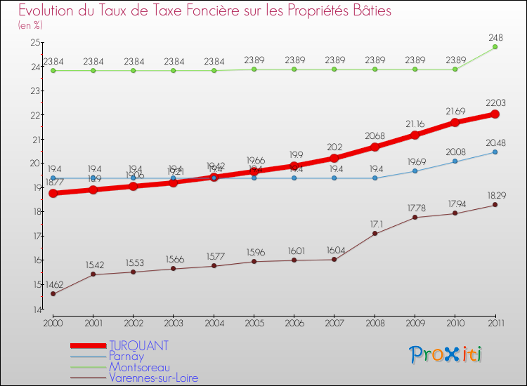Evolution du taux de la taxe foncière sur le bati pour TURQUANT et les communes proches Comparaison des taux de taxe foncière sur le bati pour TURQUANT et les communes voisines