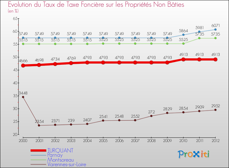 Evolution du taux de la taxe foncière sur les immeubles et terrains non batis pour TURQUANT et les communes proches de 2000 à 2012 Comparaison des taux de la taxe foncière sur les immeubles et terrains non batis pour TURQUANT et les communes voisines de 2000 à 2012