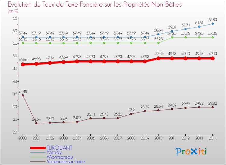 Evolution du taux de la taxe foncière sur les immeubles et terrains non batis pour TURQUANT et les communes proches de 2000 à 2014 Comparaison des taux de la taxe foncière sur les immeubles et terrains non batis pour TURQUANT et les communes voisines de 2000 à 2014