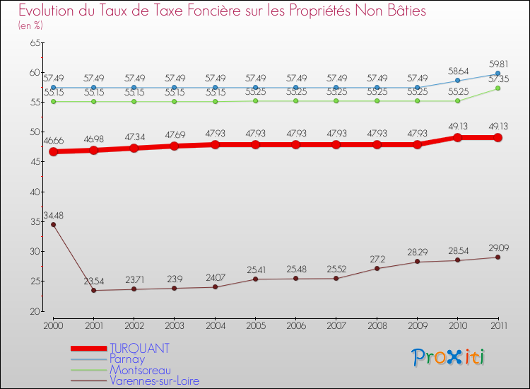 Evolution du taux de la taxe foncière sur les immeubles et terrains non batis pour TURQUANT et les communes proches Comparaison des taux de la taxe foncière sur les immeubles et terrains non batis pour TURQUANT et les communes voisines
