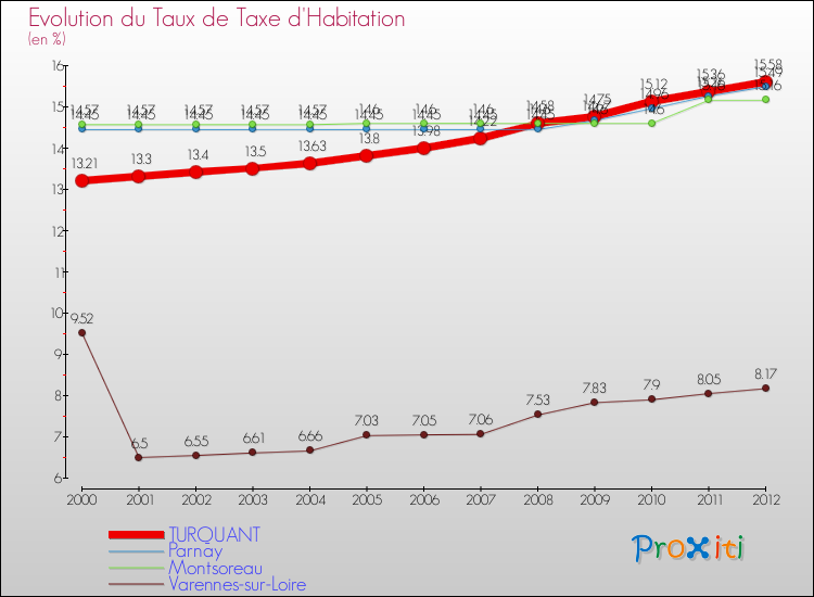 Evolution du taux de la taxe d'habitation pour TURQUANT et les communes proches Comparaison des taux de la taxe d'habitation pour TURQUANT et les communes voisines