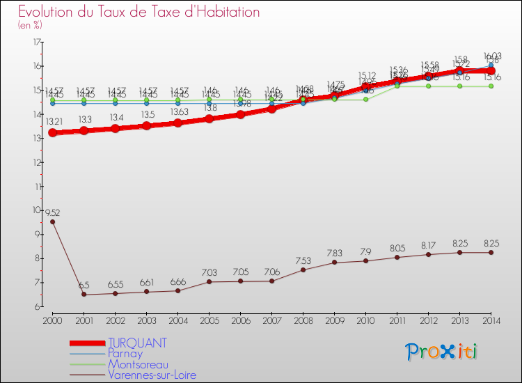 Evolution du taux de la taxe d'habitation pour TURQUANT et les communes proches de 2000 à 2014 Comparaison des taux de la taxe d'habitation pour TURQUANT et les communes voisines de 2000 à 2014