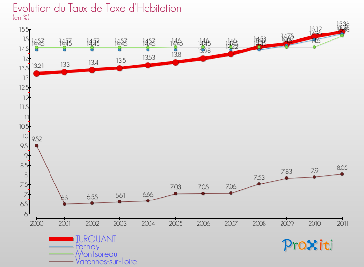 Evolution du taux de la taxe d'habitation pour TURQUANT et les communes proches Comparaison des taux de la taxe d'habitation pour TURQUANT et les communes voisines