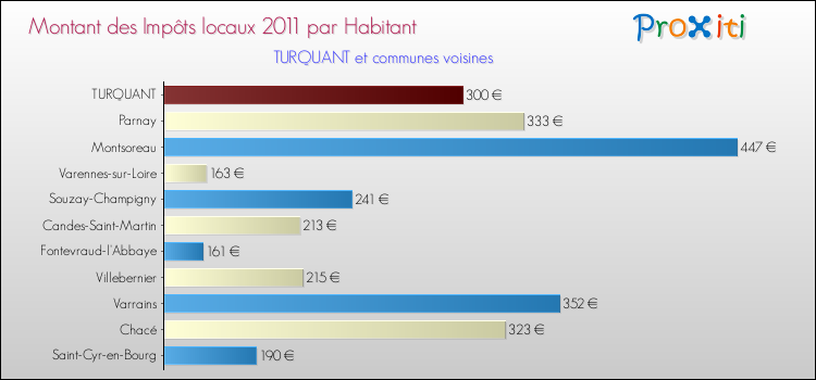 Montant des impôts locaux par Habitant pour TURQUANT et les communes proches Comparaison des impôts locaux par habitant pour TURQUANT et les communes voisines