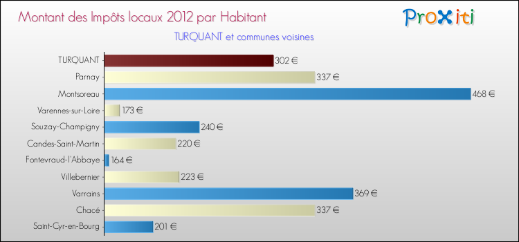 Montant des impôts locaux par Habitant pour TURQUANT et les communes proches Comparaison des impôts locaux par habitant pour TURQUANT et les communes voisines