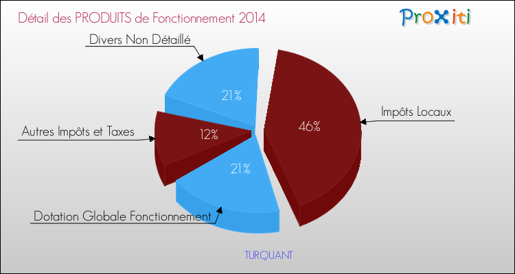 Décomposition du Budget de Fonctionnement 2014 de la commune de TURQUANT Budget de Fonctionnement 2014 pour la commune de TURQUANT