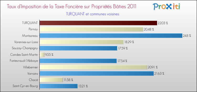 Taux d'imposition de la taxe foncière sur le bati 2011 pour TURQUANT et les communes proches Comparaison des taux d'imposition de la taxe foncière sur le bati 2011 pour TURQUANT et les communes voisines