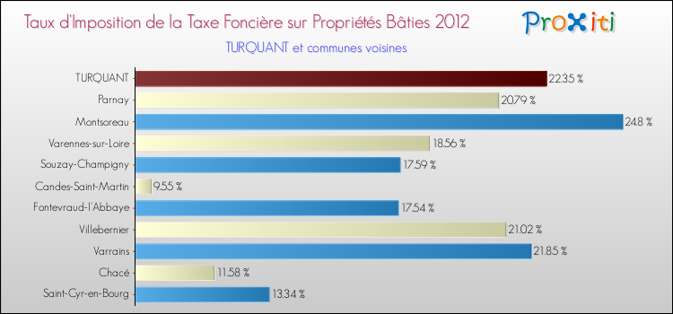 Taux d'imposition de la taxe foncière sur le bati 2012 pour TURQUANT et les communes proches Comparaison des taux d'imposition de la taxe foncière sur le bati 2012 pour TURQUANT et les communes voisines