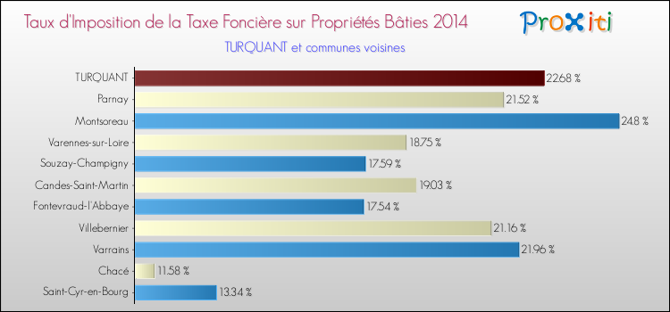 Taux d'imposition de la taxe foncière sur le bati 2014 pour TURQUANT et les communes proches Comparaison des taux d'imposition de la taxe foncière sur le bati 2014 pour TURQUANT et les communes voisines