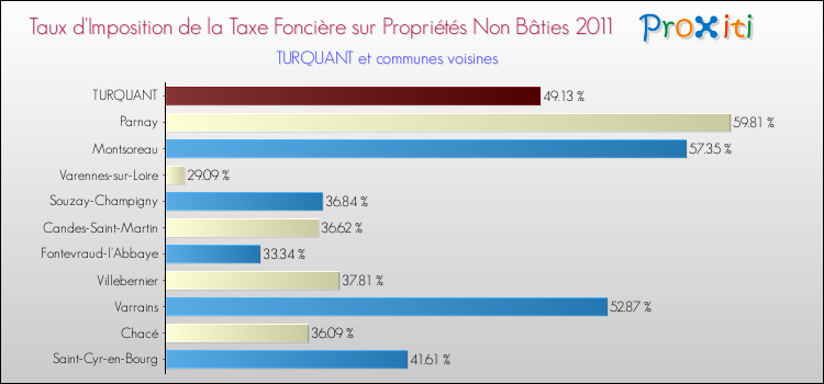 Taux d'imposition de la taxe foncière sur les immeubles et terrains non batis 2011 pour TURQUANT et les communes proches Comparaison des taux d'imposition de la taxe foncière sur les immeubles et terrains non batis 2011 pour TURQUANT et les communes voisines