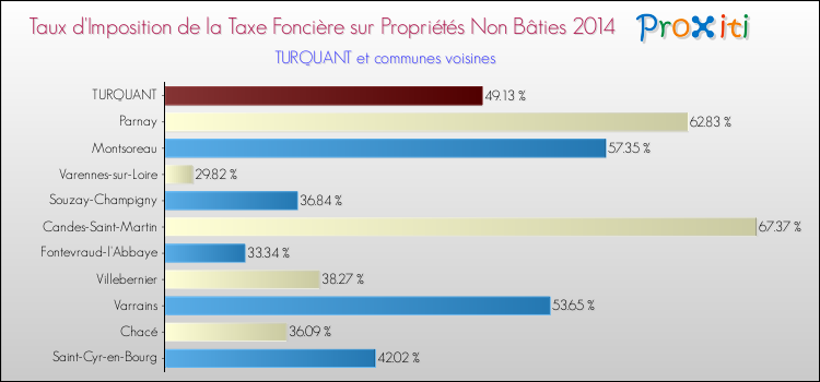 Taux d'imposition de la taxe foncière sur les immeubles et terrains non batis 2014 pour TURQUANT et les communes proches Comparaison des taux d'imposition de la taxe foncière sur les immeubles et terrains non batis 2014 pour TURQUANT et les communes voisines
