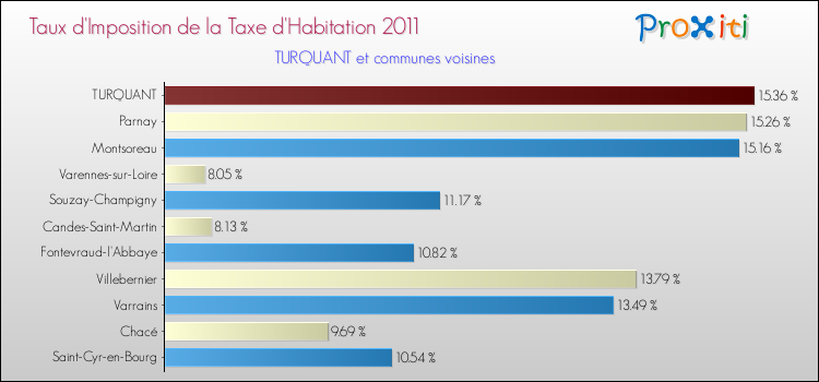 Taux d'imposition de la taxe d'habitation 2011 pour TURQUANT et les communes proches Comparaison des taux d'imposition de la taxe d'habitation 2011 pour TURQUANT et les communes voisines