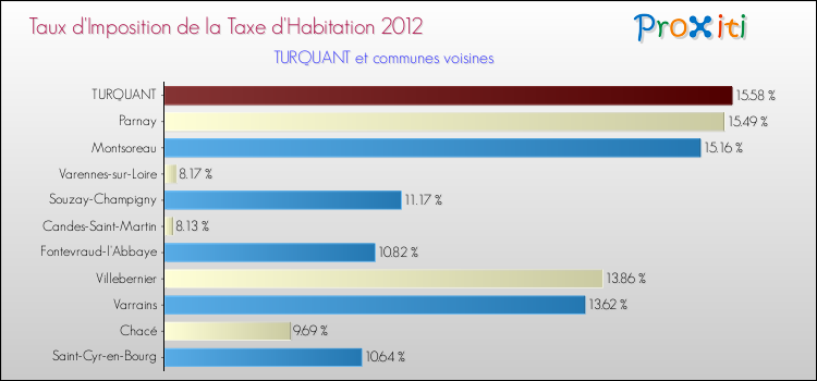 Taux d'imposition de la taxe d'habitation 2012 pour TURQUANT et les communes proches Comparaison des taux d'imposition de la taxe d'habitation 2012 pour TURQUANT et les communes voisines