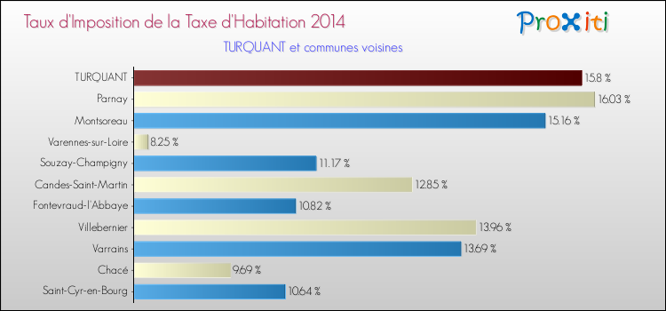 Taux d'imposition de la taxe d'habitation 2014 pour TURQUANT et les communes proches Comparaison des taux d'imposition de la taxe d'habitation 2014 pour TURQUANT et les communes voisines