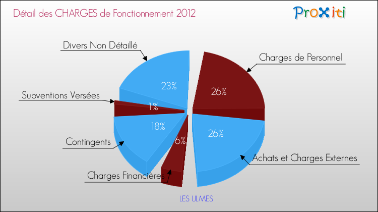 Décomposition des Charges de Fonctionnement 2012 de la commune de LES ULMES Charges de Fonctionnement 2012 pour la commune de LES ULMES