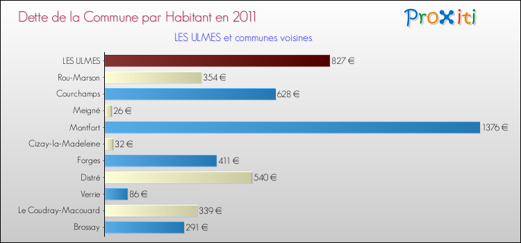 Dette par habitant de la commune en 2011 pour LES ULMES et les communes proches Comparaison de la dette par habitant de la commune en 2011 pour LES ULMES et les communes voisines
